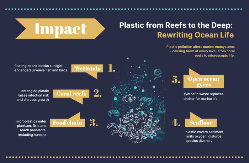 Infografik Environmental Crisis – Auswirkungen von Plastik auf Meeresorganismen und Nahrungskette